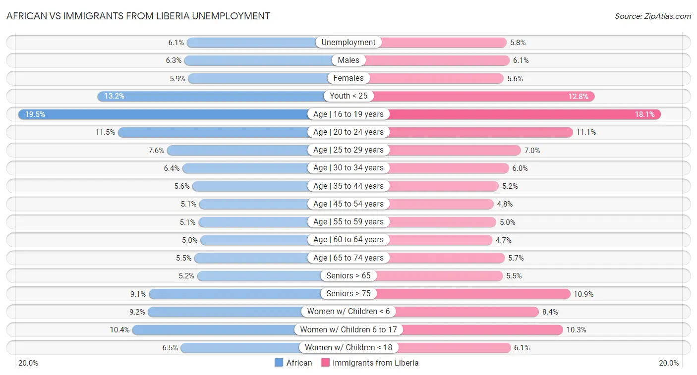 African vs Immigrants from Liberia Unemployment