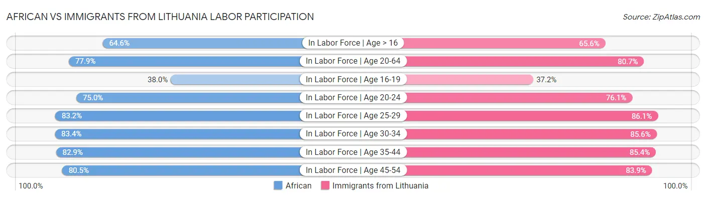 African vs Immigrants from Lithuania Labor Participation