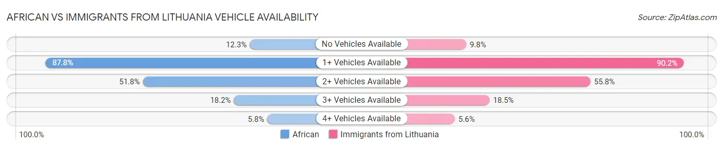 African vs Immigrants from Lithuania Vehicle Availability