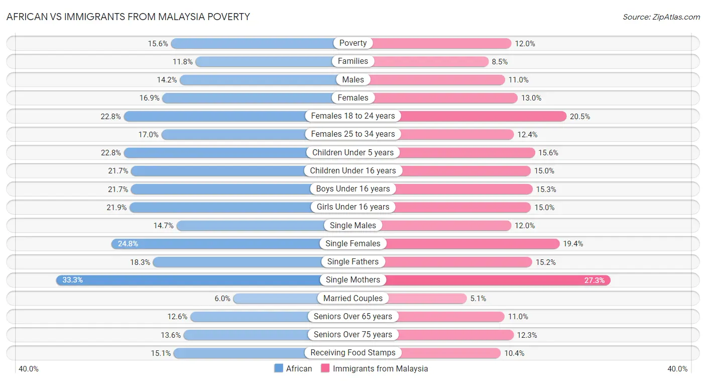 African vs Immigrants from Malaysia Poverty