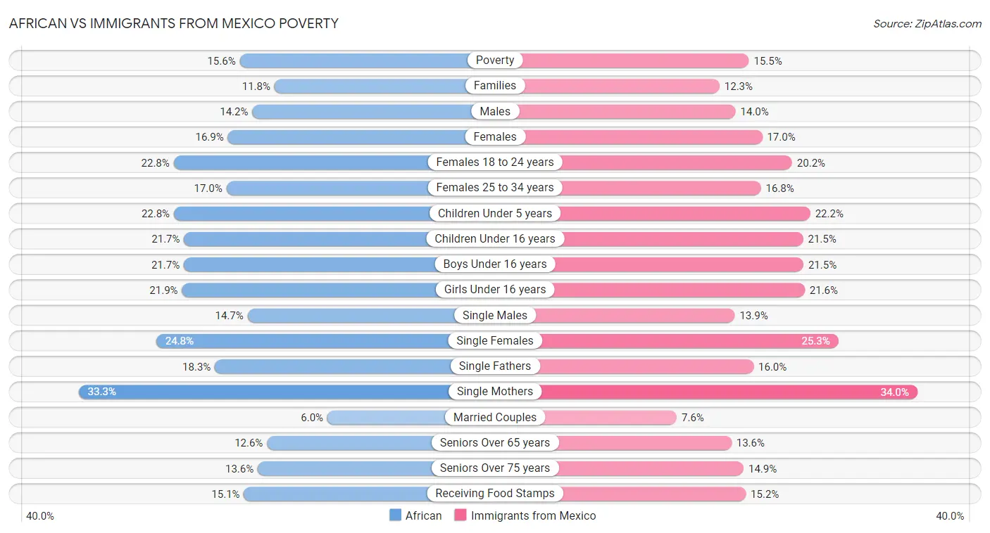 African vs Immigrants from Mexico Poverty
