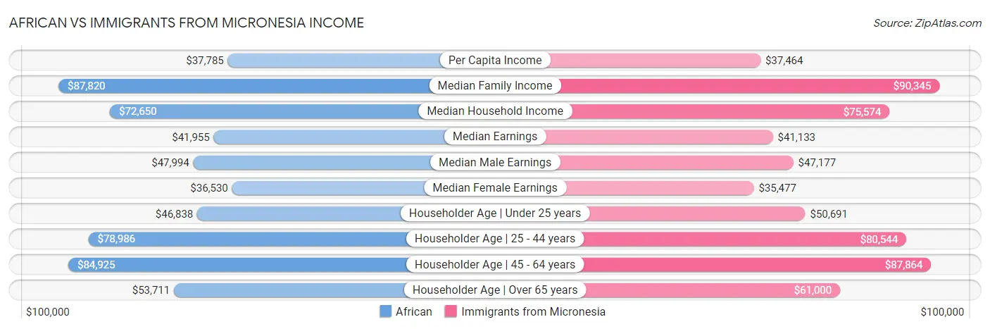 African vs Immigrants from Micronesia Income