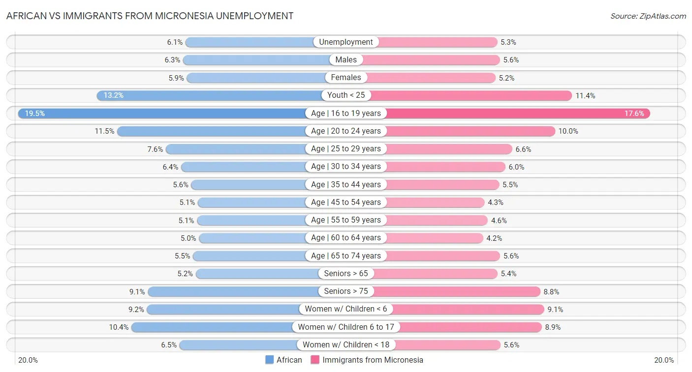 African vs Immigrants from Micronesia Unemployment