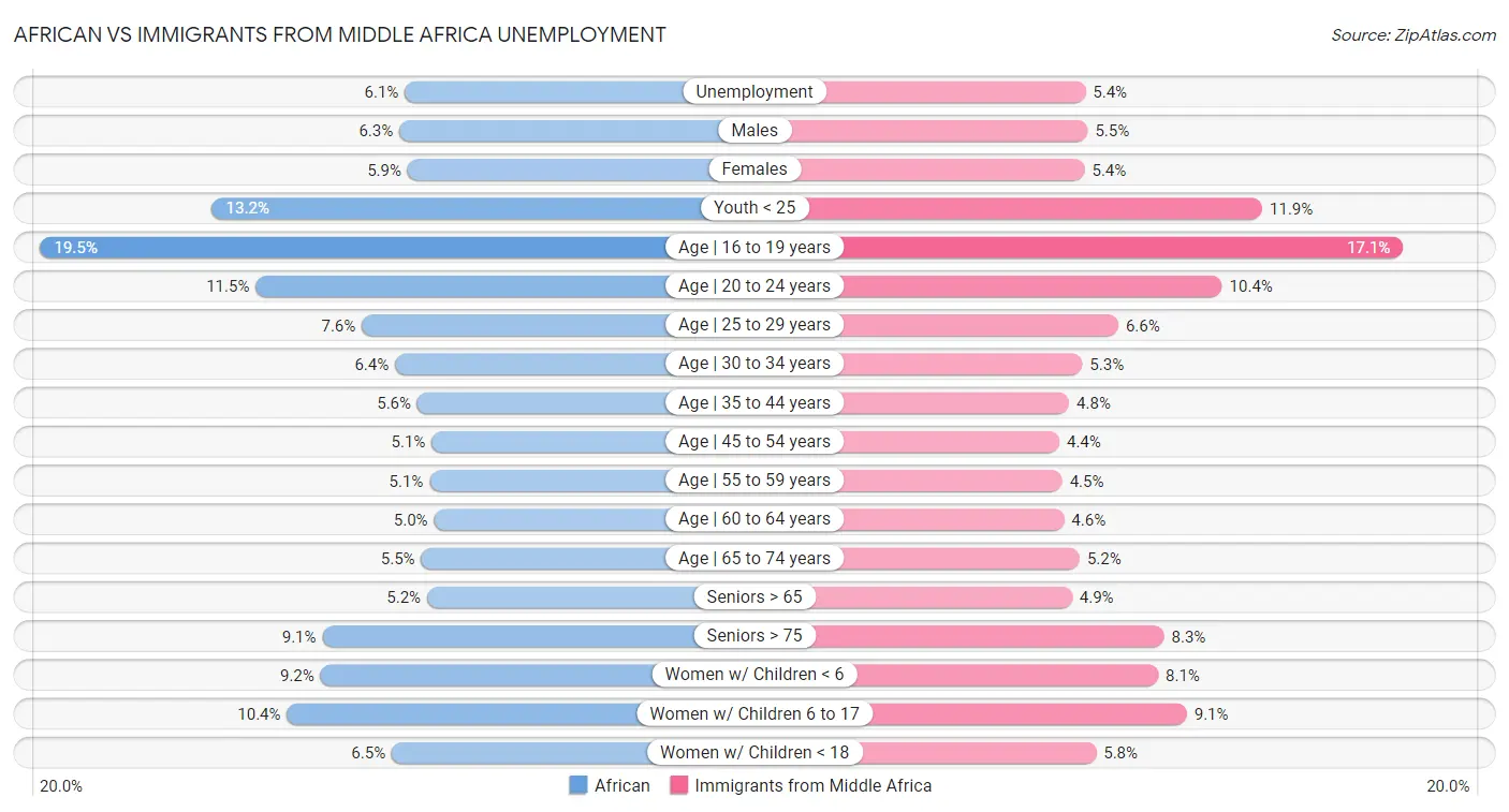 African vs Immigrants from Middle Africa Unemployment
