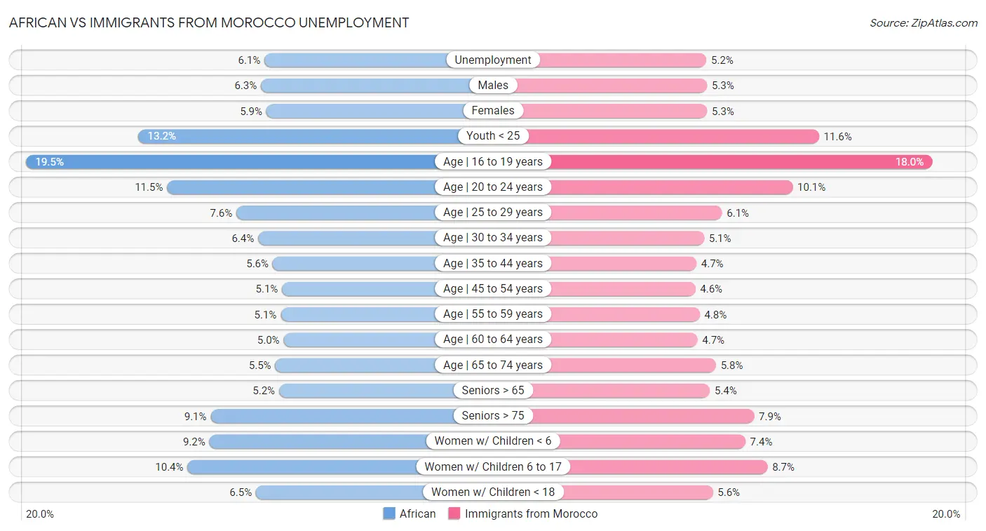 African vs Immigrants from Morocco Unemployment