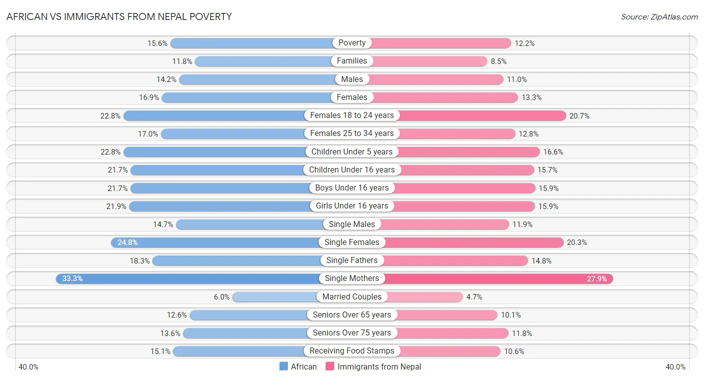 African vs Immigrants from Nepal Poverty