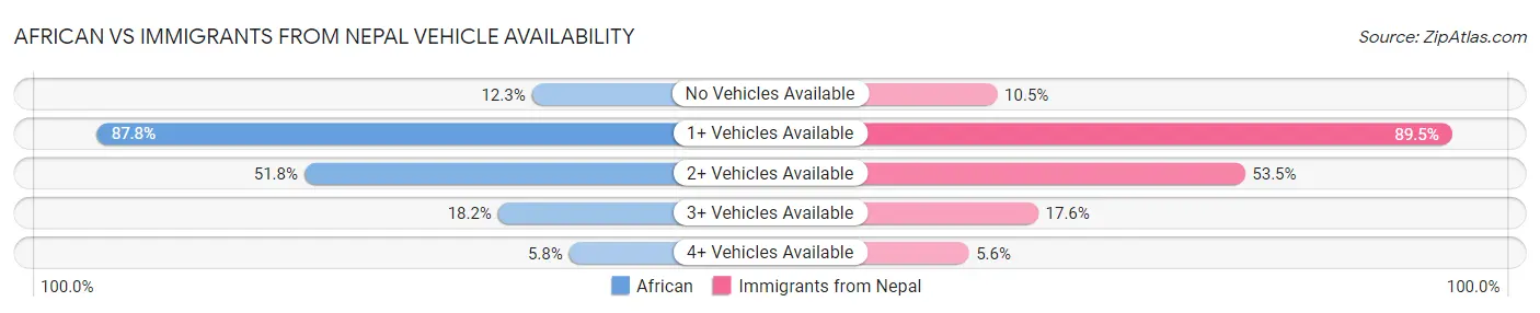 African vs Immigrants from Nepal Vehicle Availability