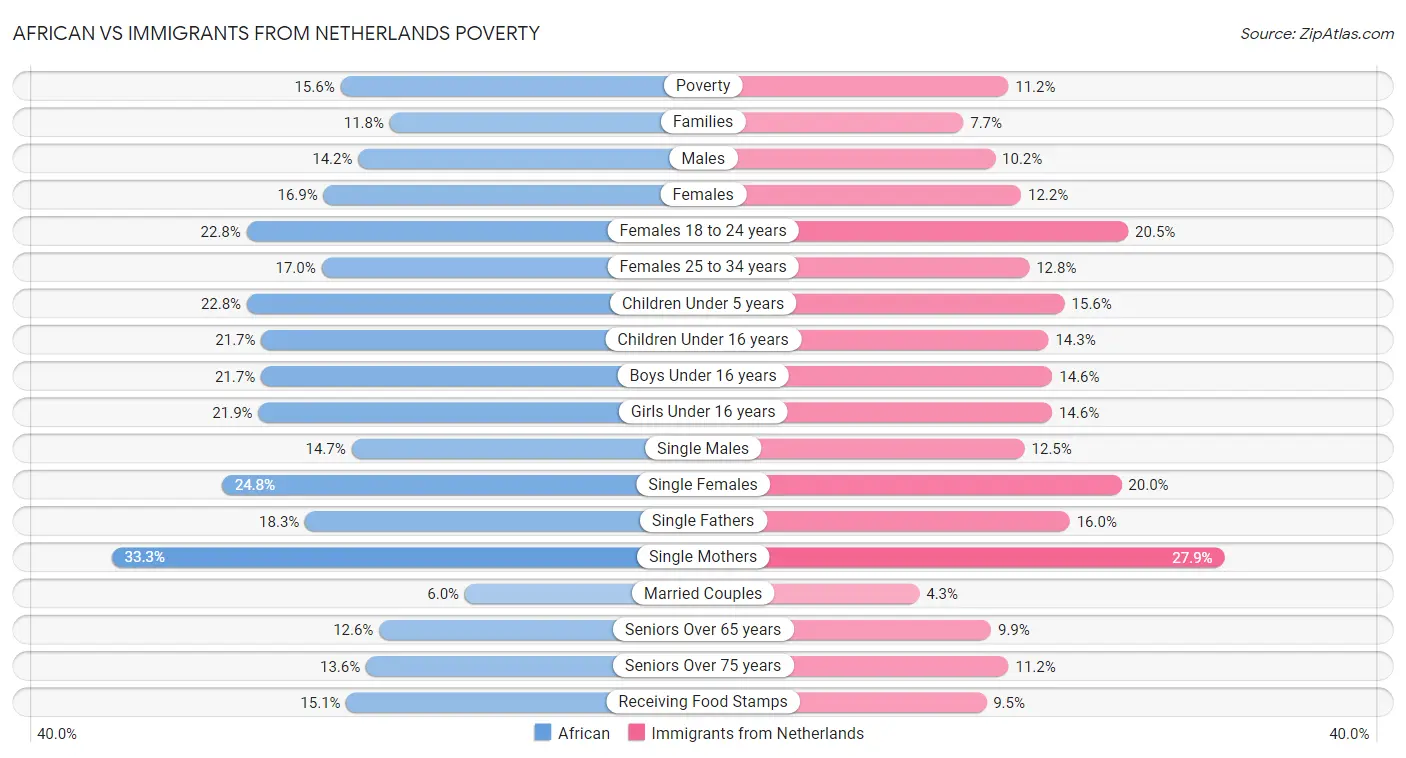 African vs Immigrants from Netherlands Poverty