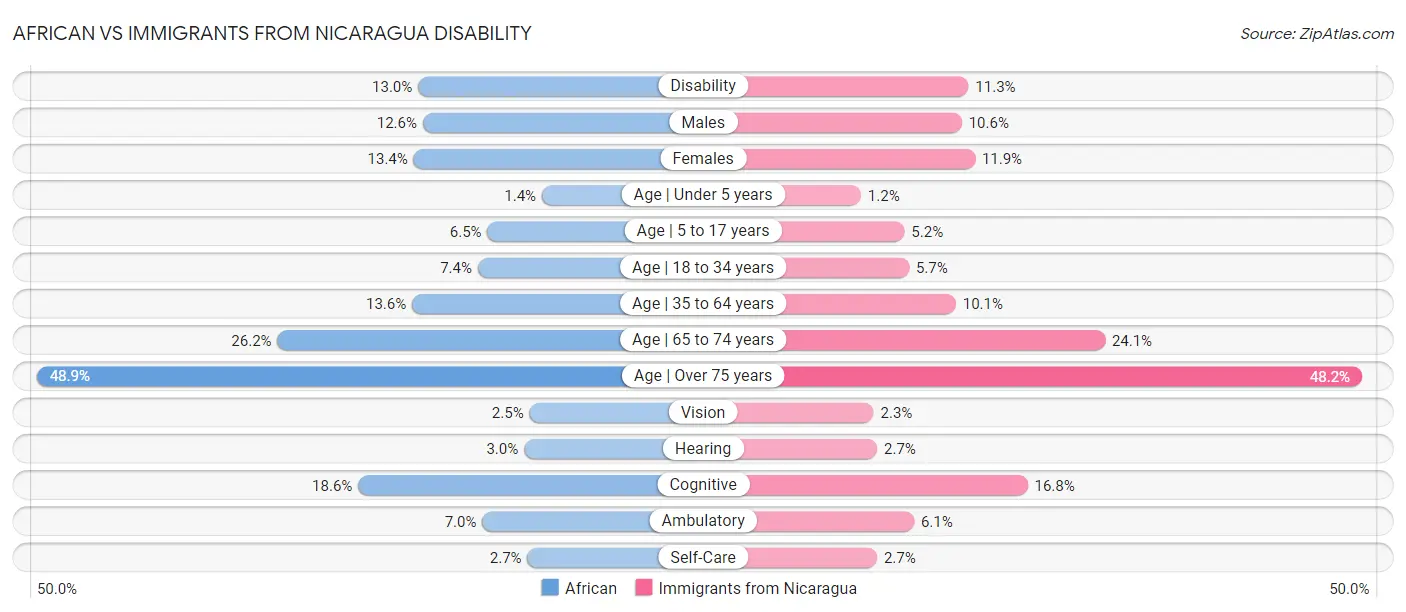 African vs Immigrants from Nicaragua Disability