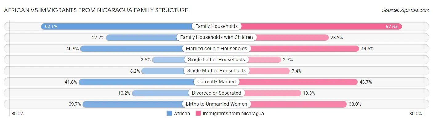 African vs Immigrants from Nicaragua Family Structure