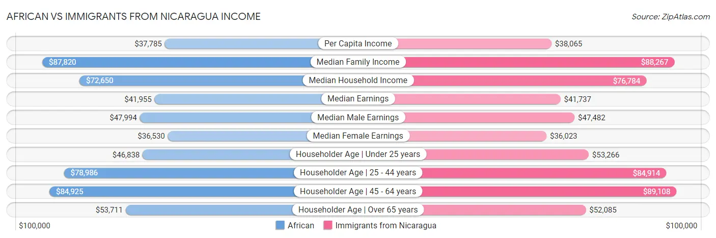 African vs Immigrants from Nicaragua Income