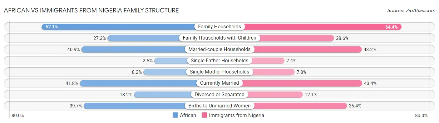 African vs Immigrants from Nigeria Family Structure