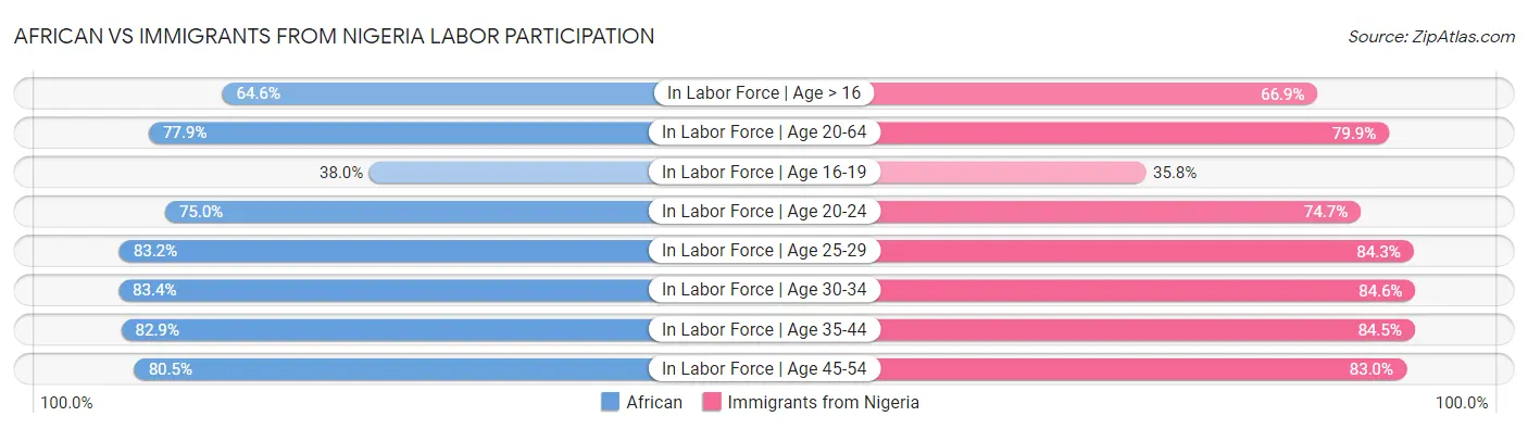 African vs Immigrants from Nigeria Labor Participation