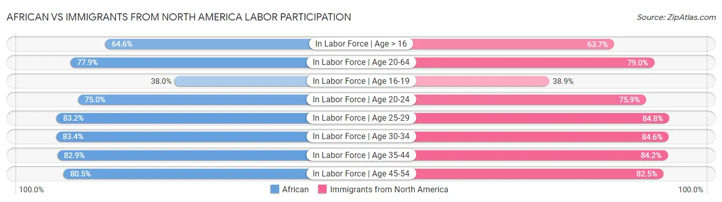 African vs Immigrants from North America Labor Participation