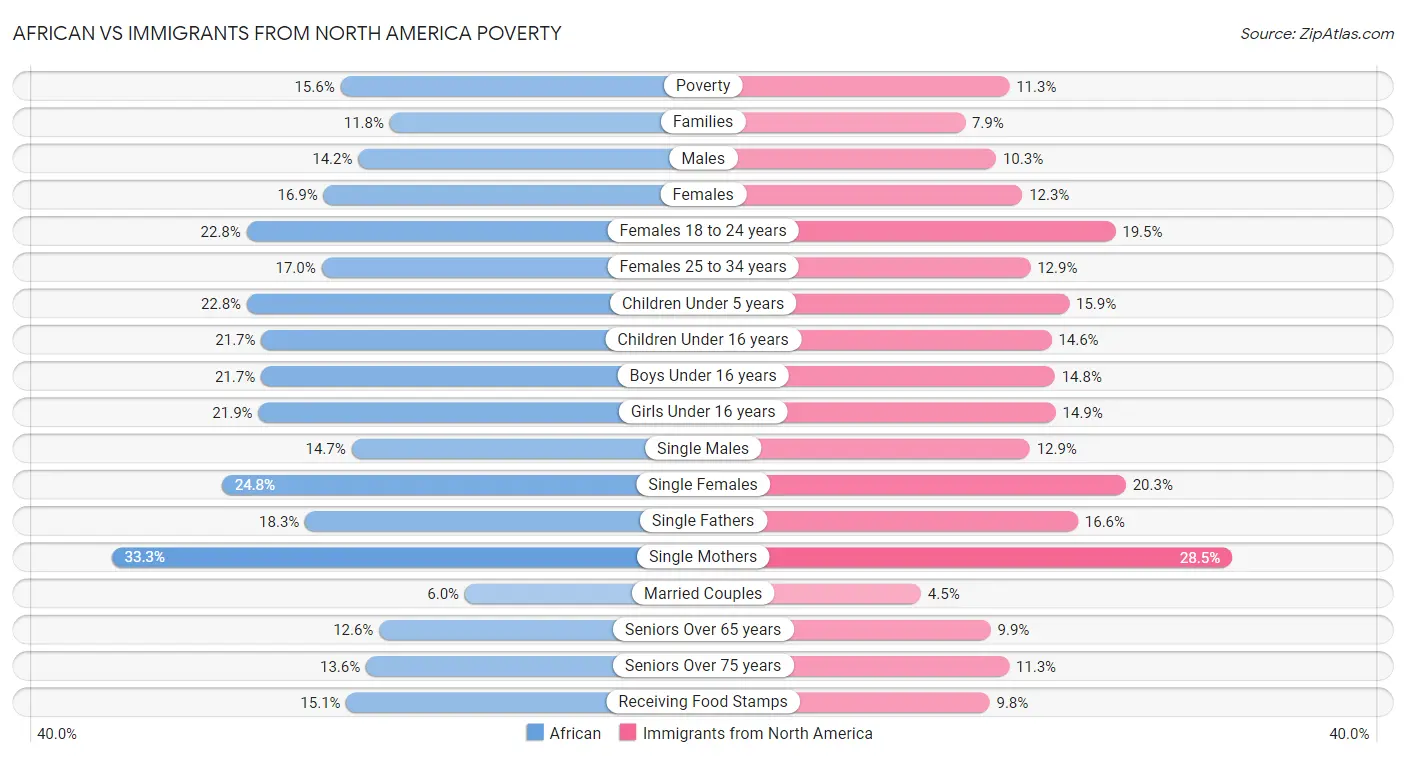 African vs Immigrants from North America Poverty