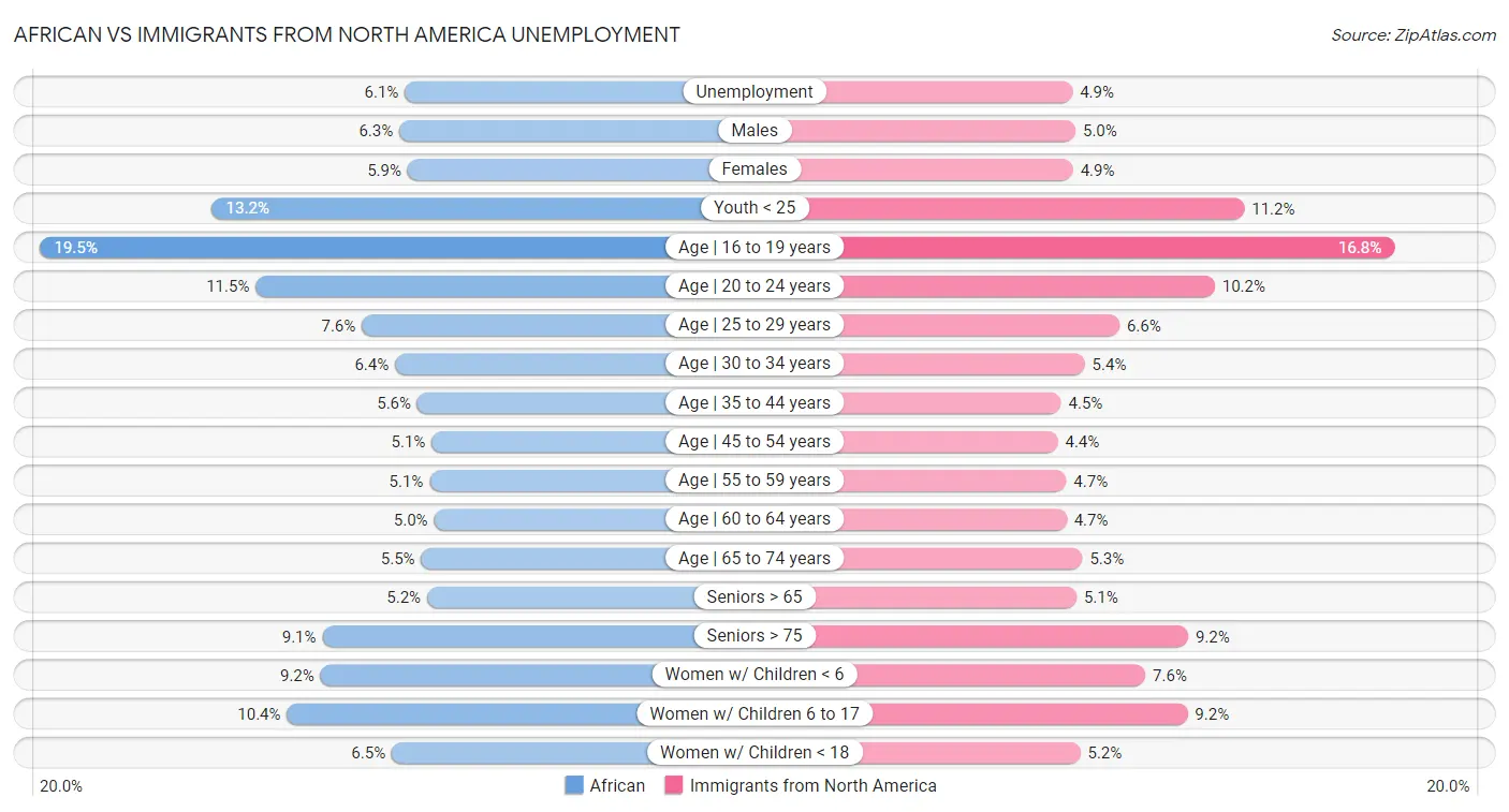 African vs Immigrants from North America Unemployment