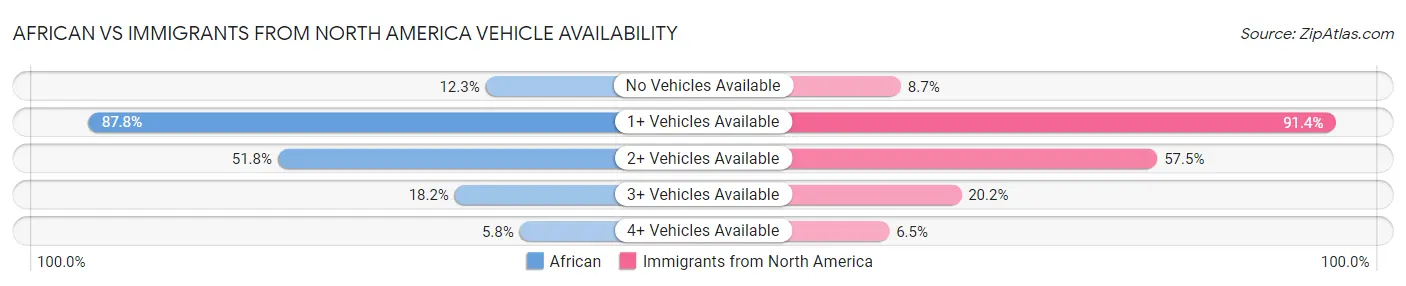 African vs Immigrants from North America Vehicle Availability