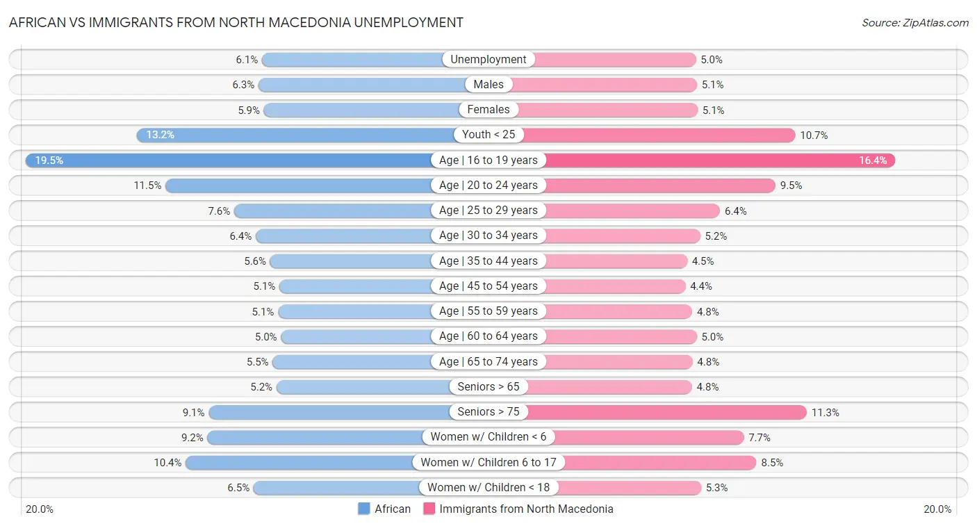 African vs Immigrants from North Macedonia Unemployment