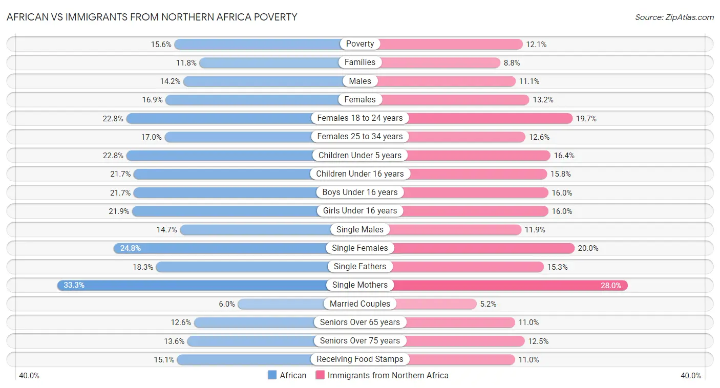 African vs Immigrants from Northern Africa Poverty