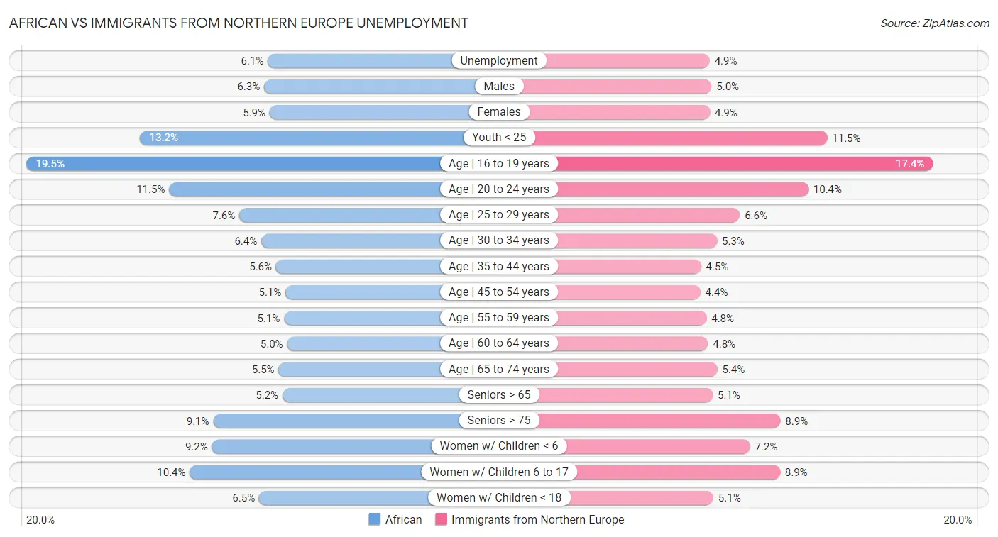 African vs Immigrants from Northern Europe Unemployment
