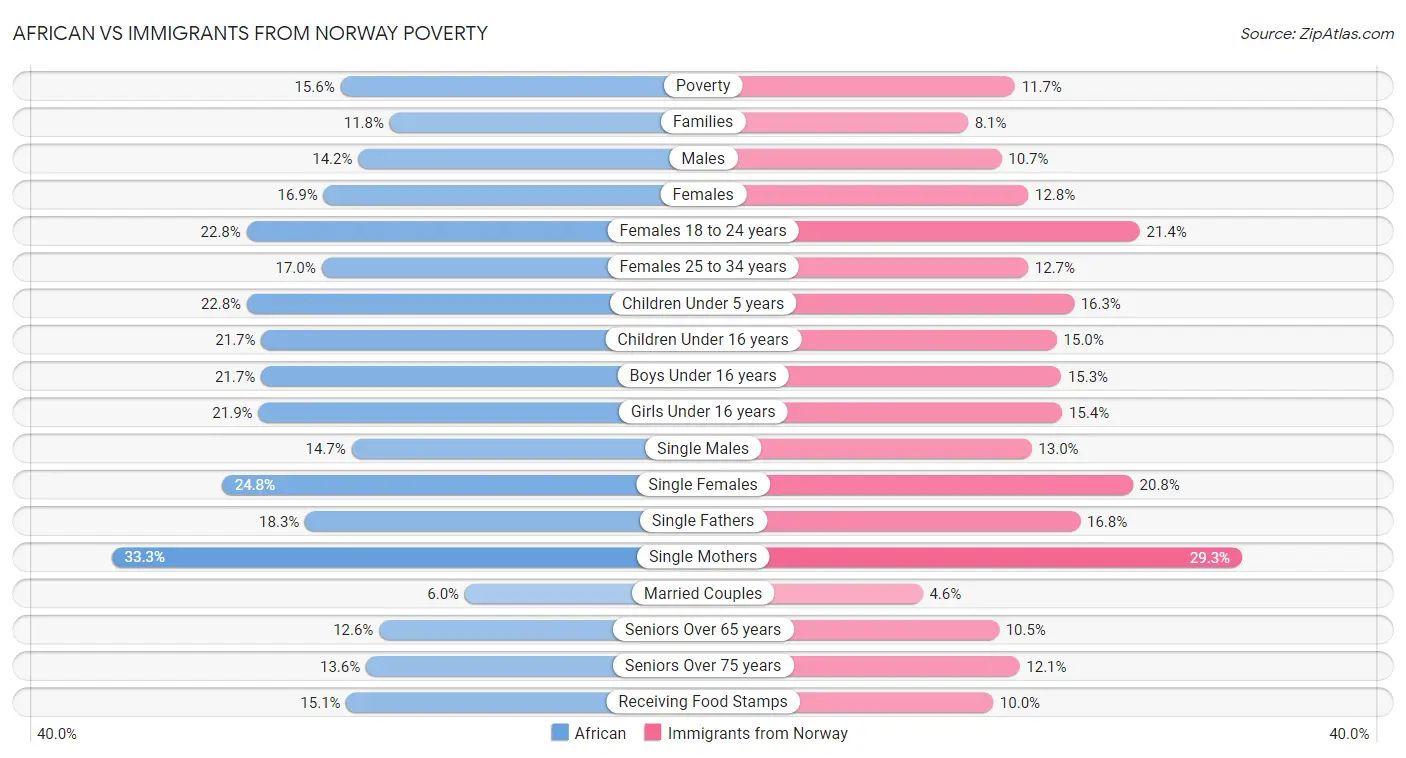 African vs Immigrants from Norway Poverty