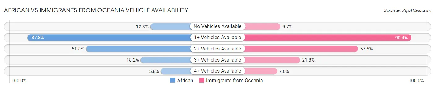 African vs Immigrants from Oceania Vehicle Availability