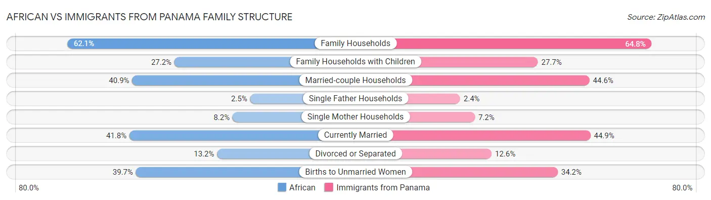 African vs Immigrants from Panama Family Structure