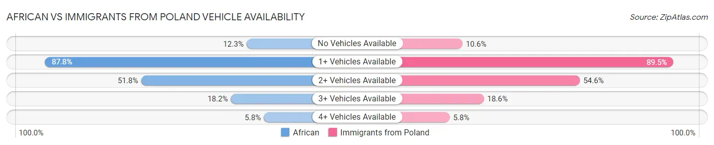 African vs Immigrants from Poland Vehicle Availability