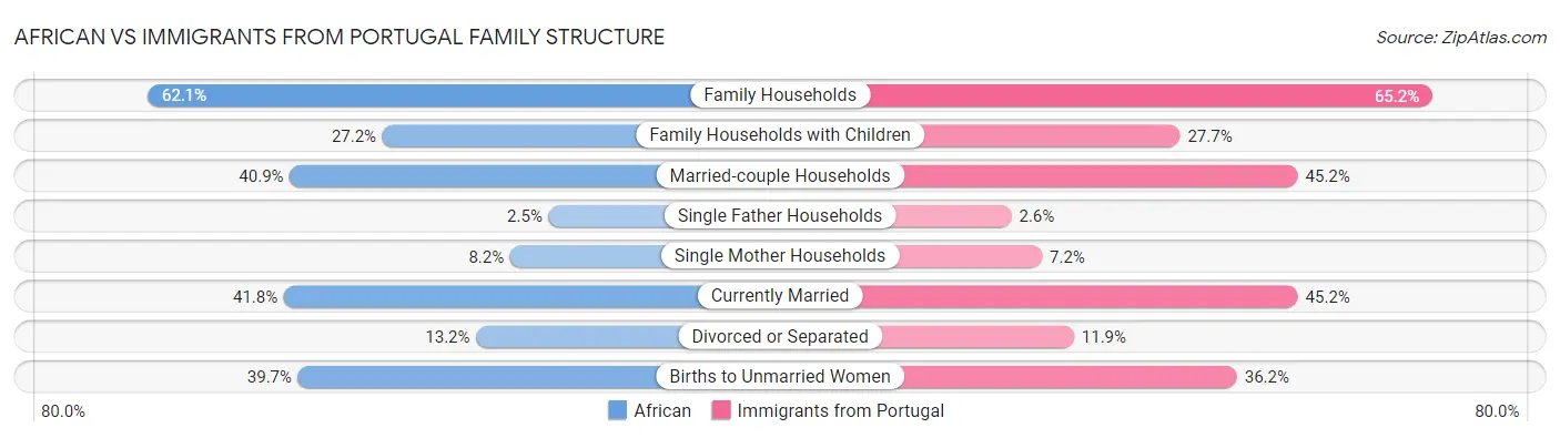 African vs Immigrants from Portugal Family Structure