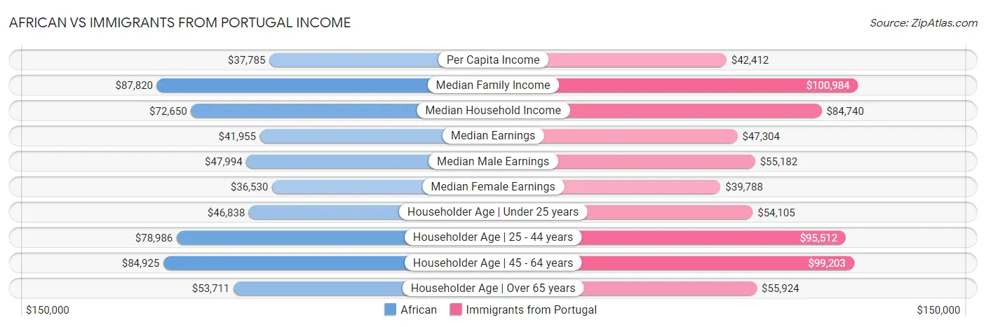 African vs Immigrants from Portugal Income
