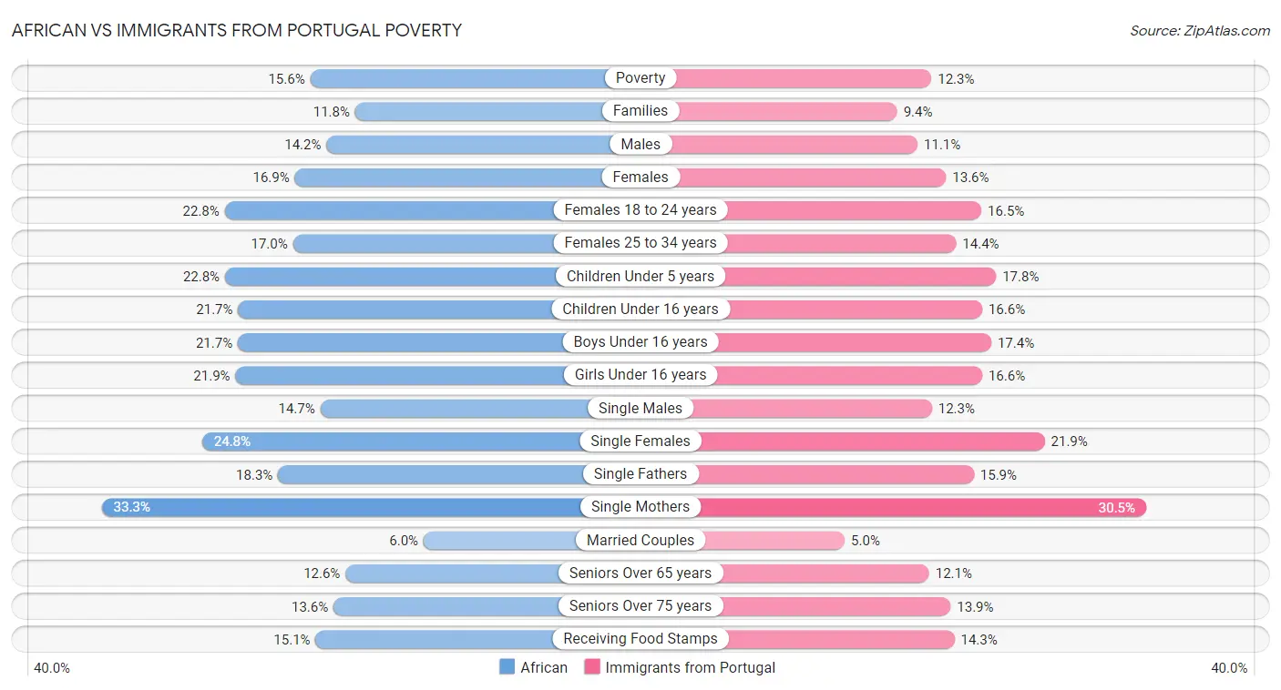 African vs Immigrants from Portugal Poverty