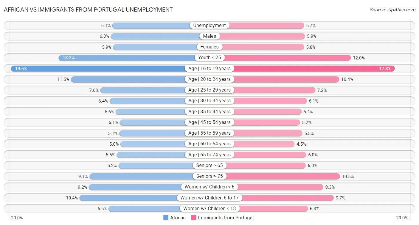 African vs Immigrants from Portugal Unemployment