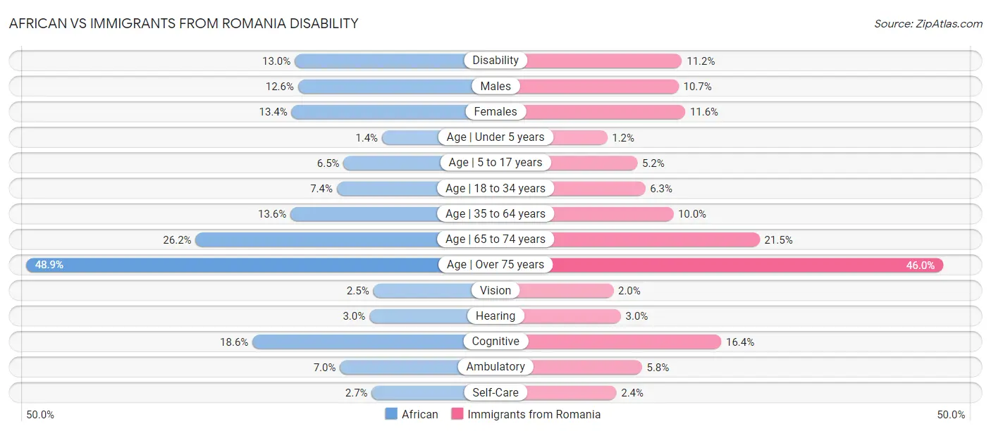 African vs Immigrants from Romania Disability