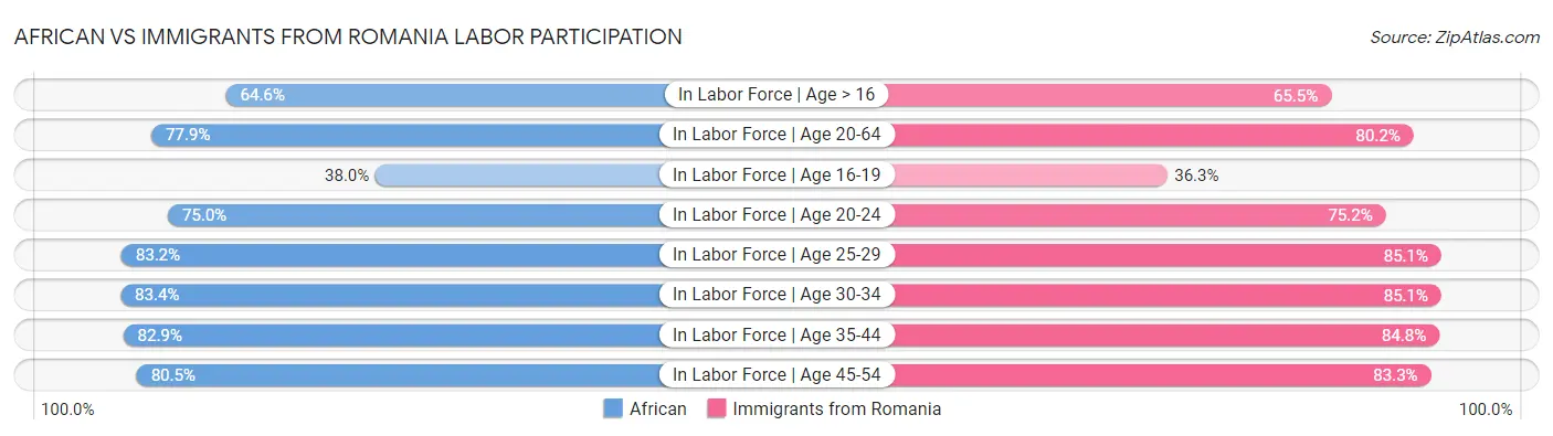 African vs Immigrants from Romania Labor Participation