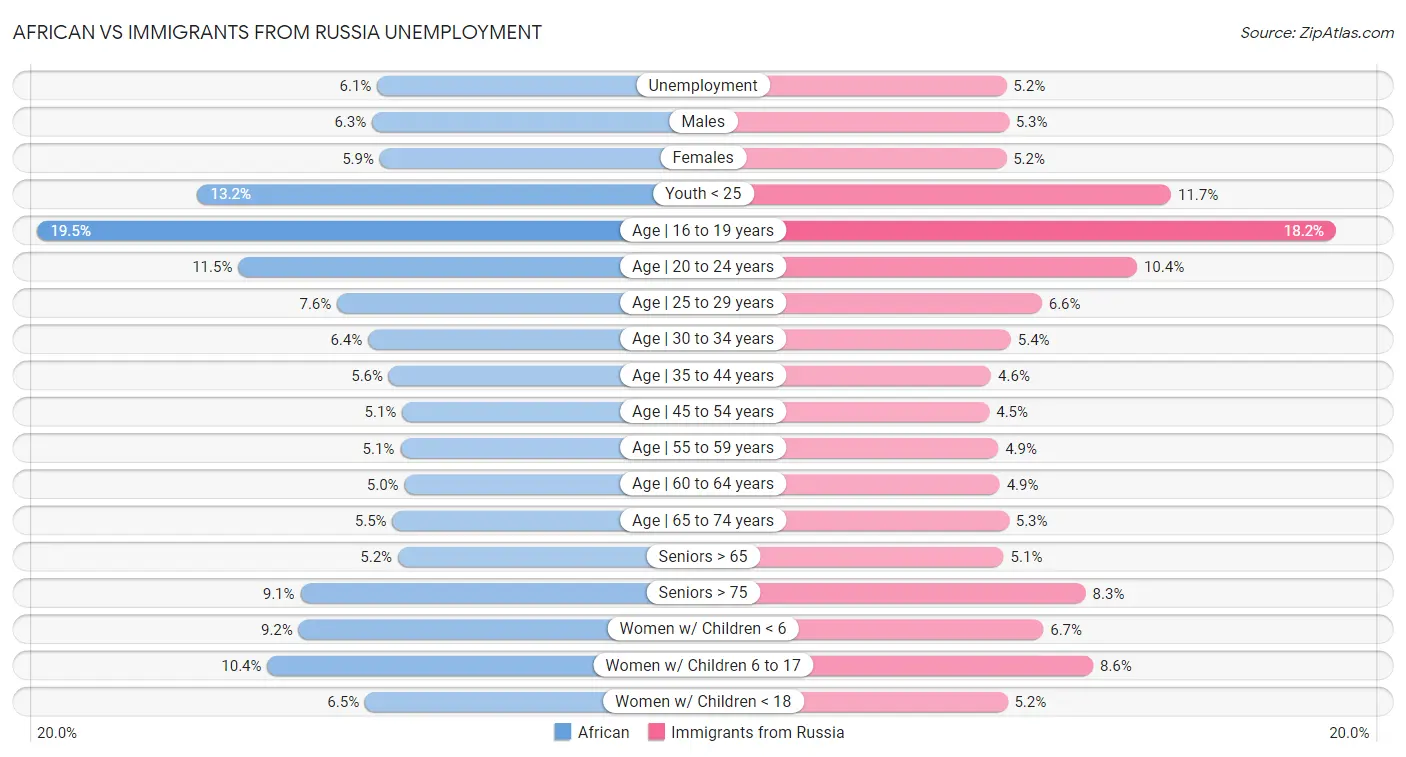 African vs Immigrants from Russia Unemployment