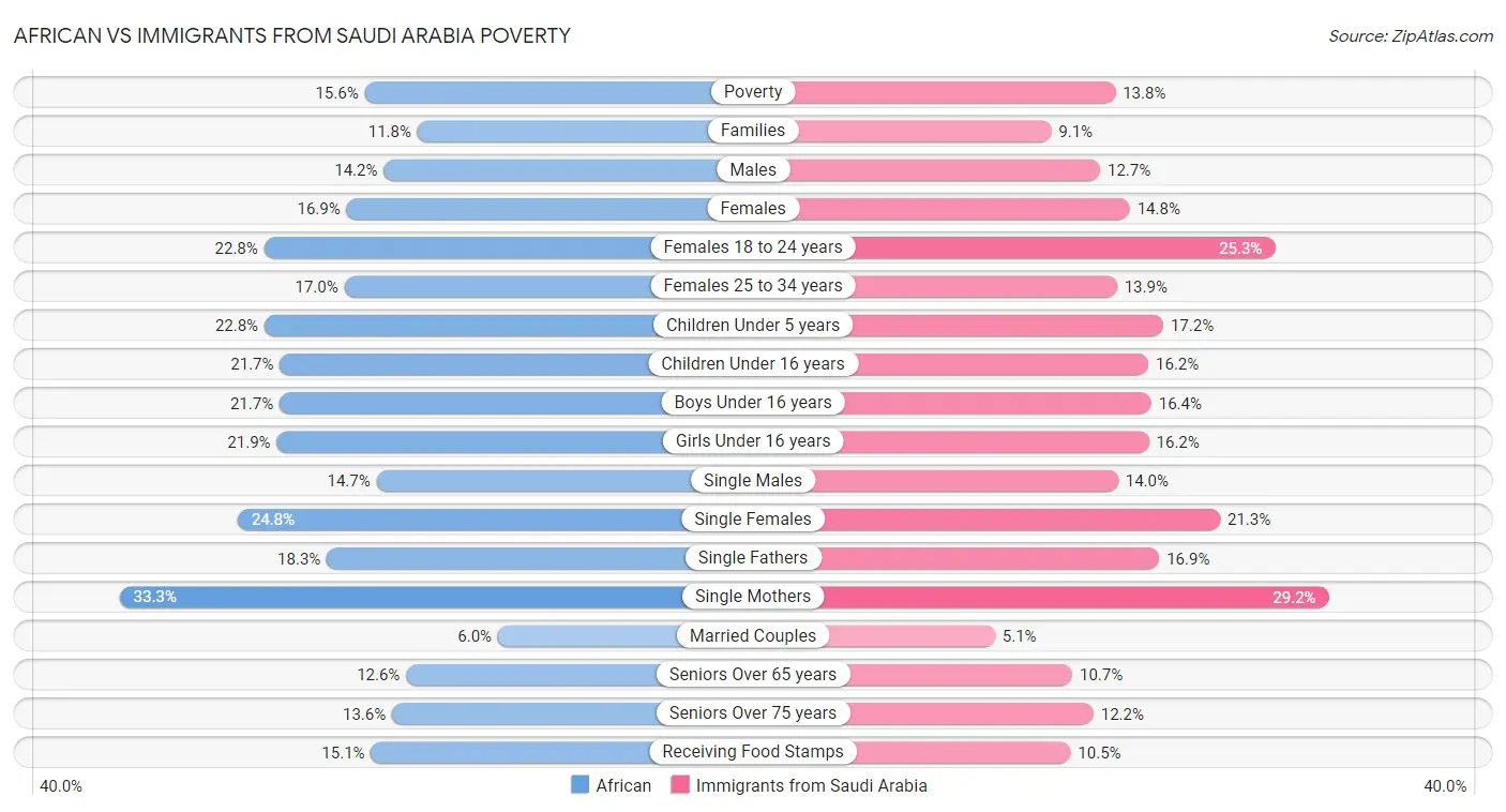 African vs Immigrants from Saudi Arabia Poverty