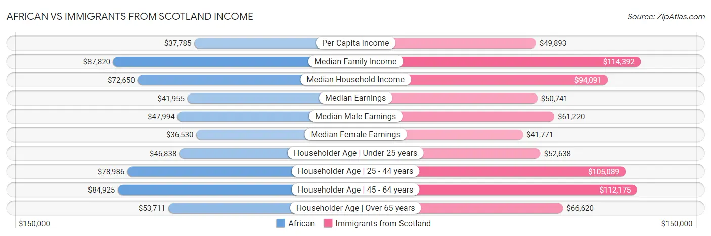 African vs Immigrants from Scotland Income