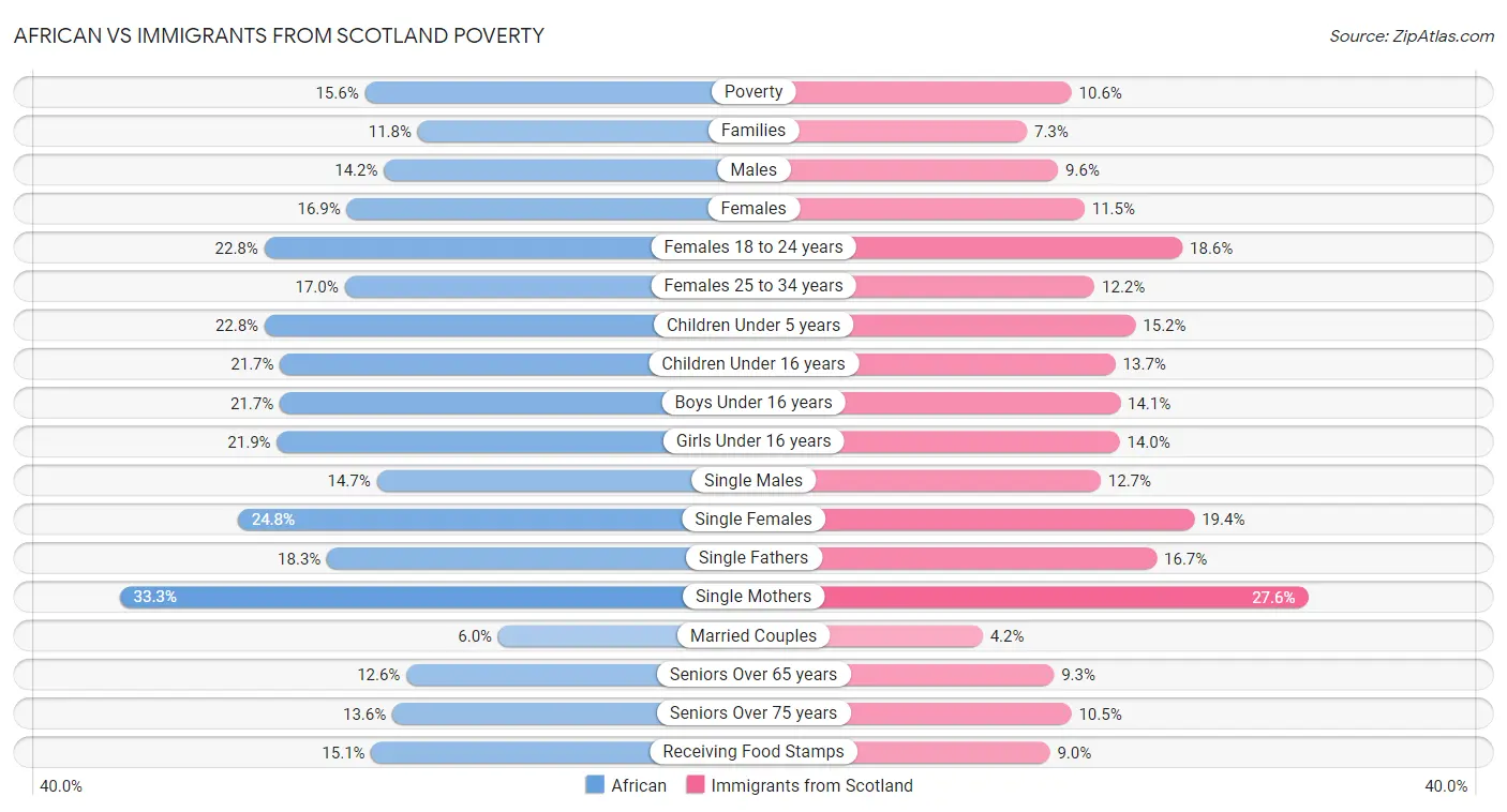 African vs Immigrants from Scotland Poverty