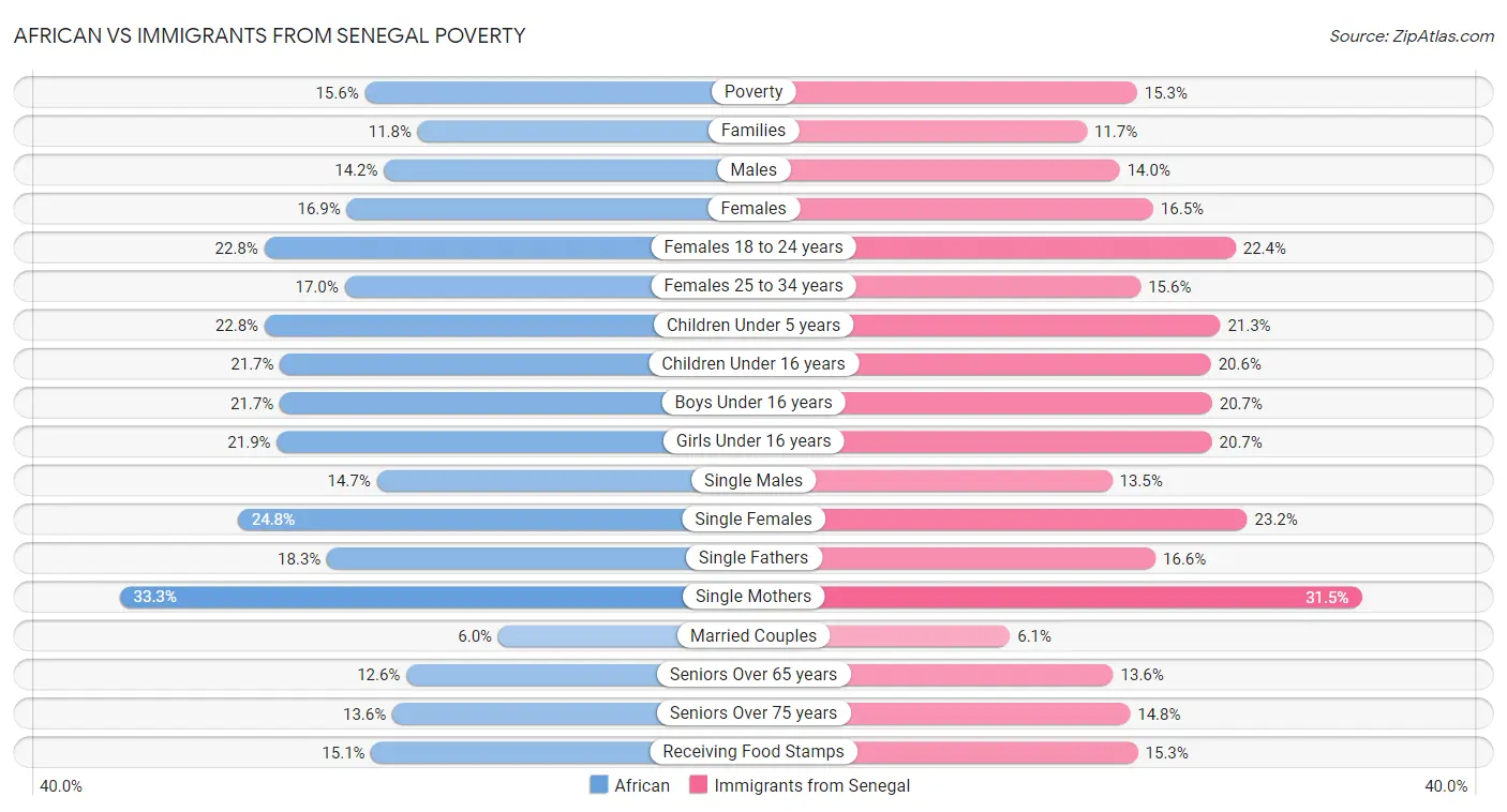 African vs Immigrants from Senegal Poverty