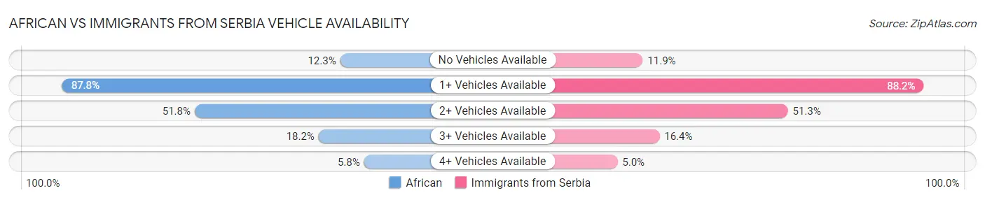 African vs Immigrants from Serbia Vehicle Availability
