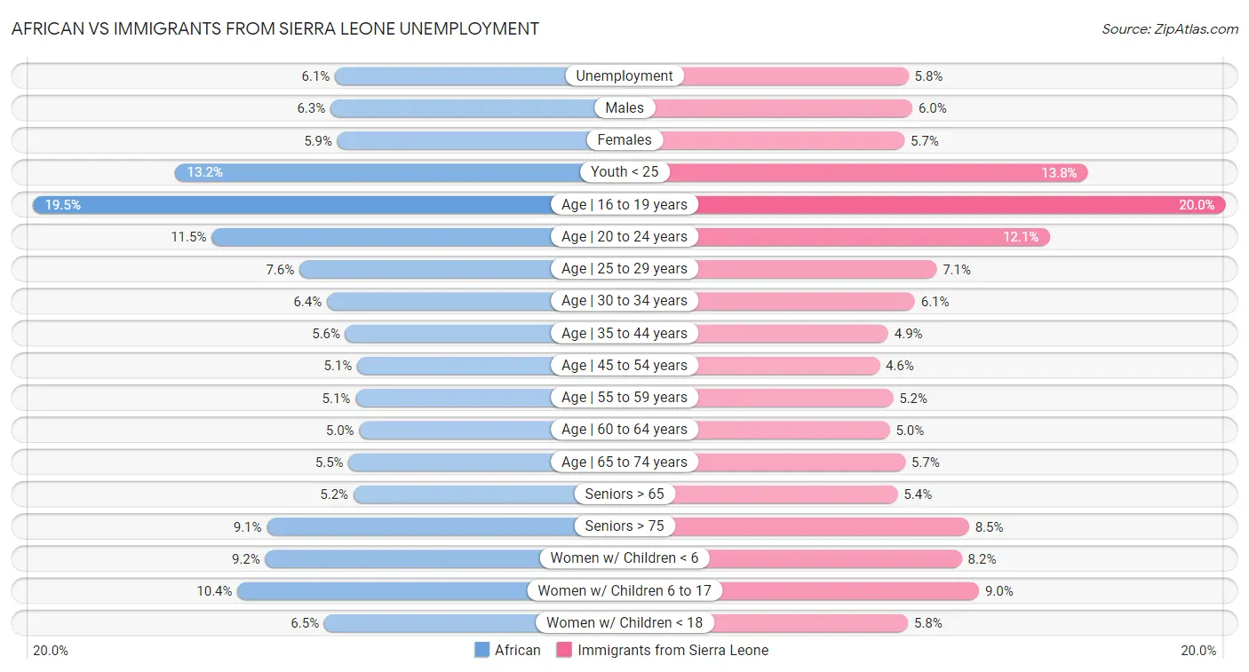 African vs Immigrants from Sierra Leone Unemployment
