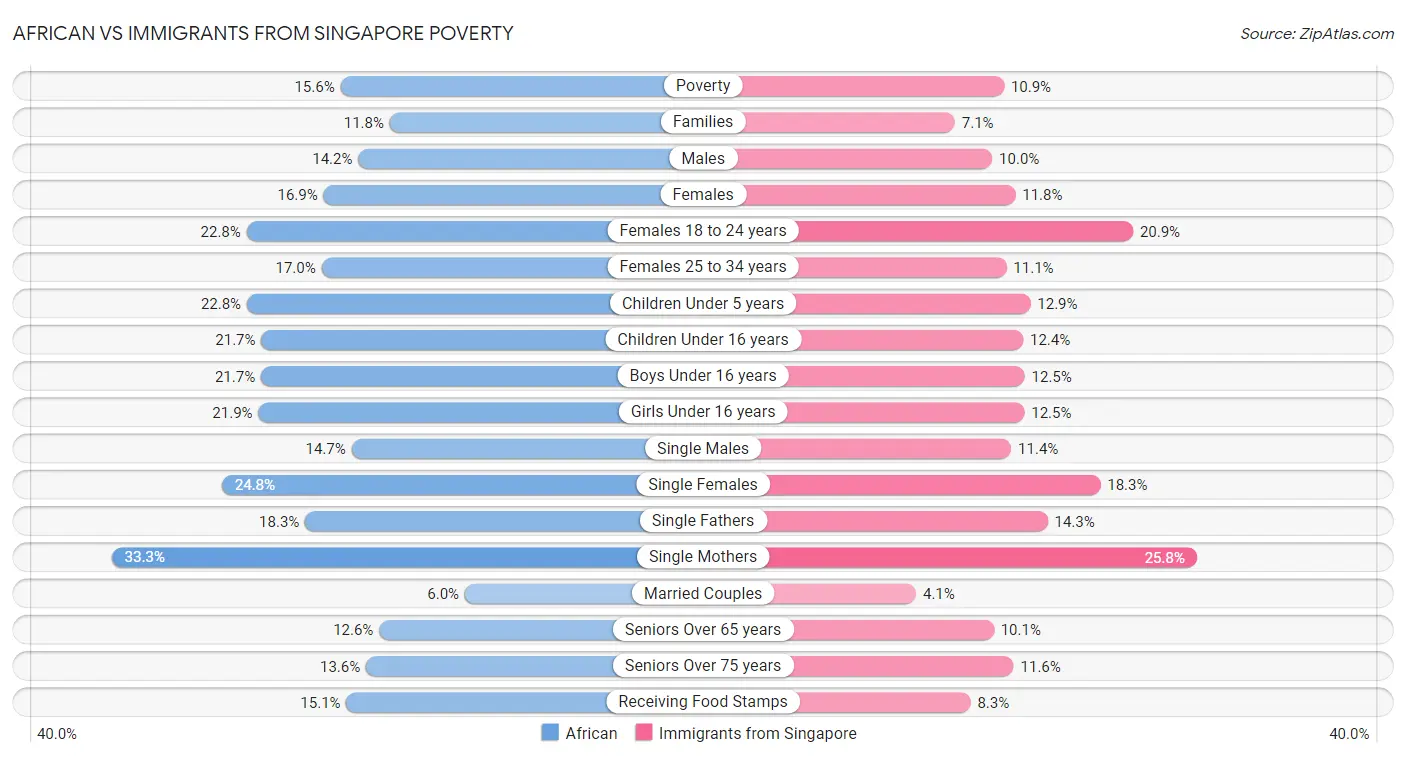 African vs Immigrants from Singapore Poverty