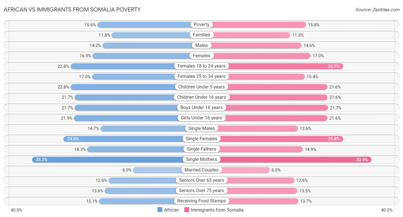 African vs Immigrants from Somalia Poverty