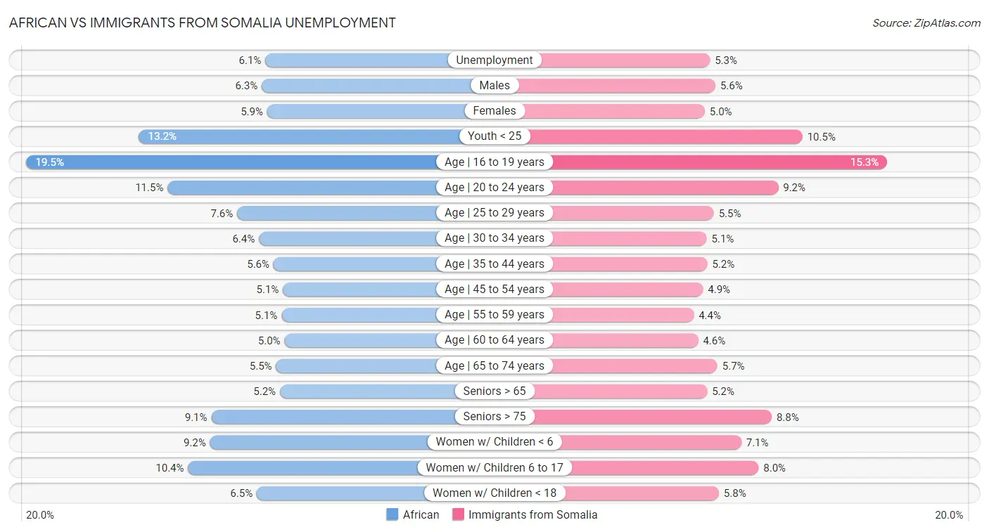 African vs Immigrants from Somalia Unemployment