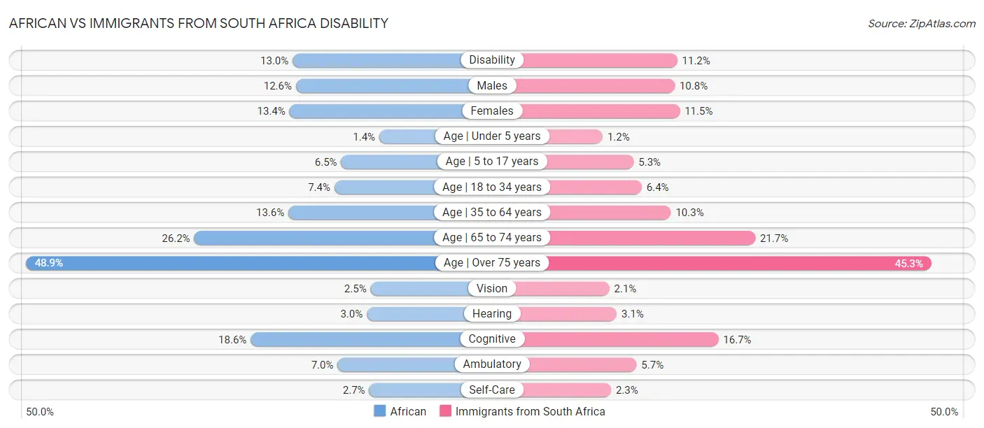 African vs Immigrants from South Africa Disability