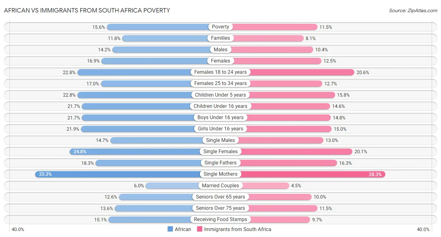 African vs Immigrants from South Africa Poverty
