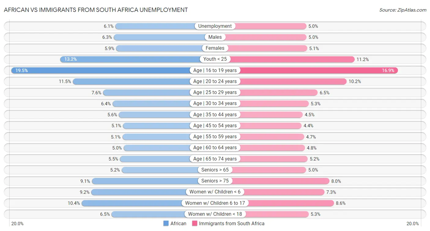African vs Immigrants from South Africa Unemployment