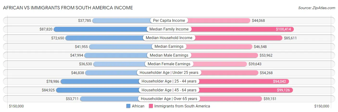 African vs Immigrants from South America Income