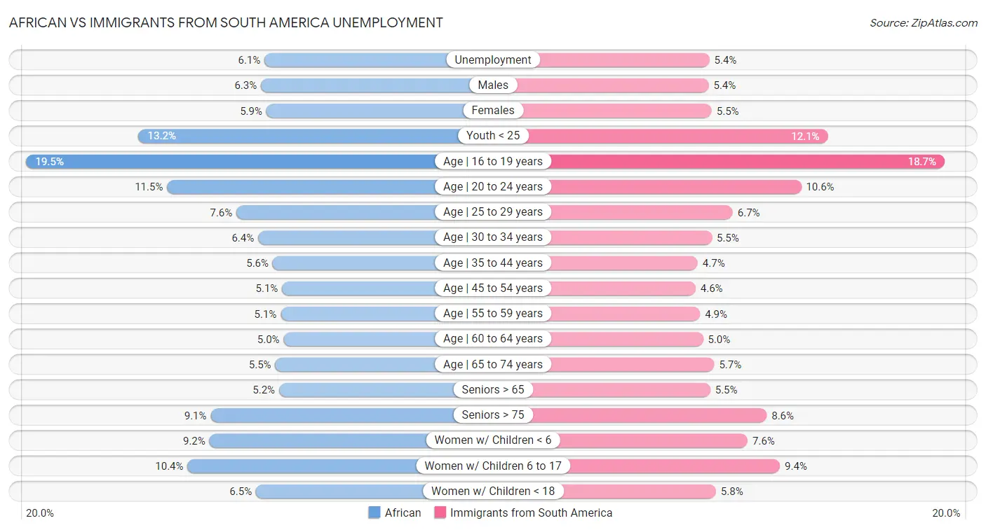 African vs Immigrants from South America Unemployment
