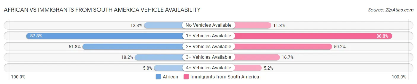 African vs Immigrants from South America Vehicle Availability